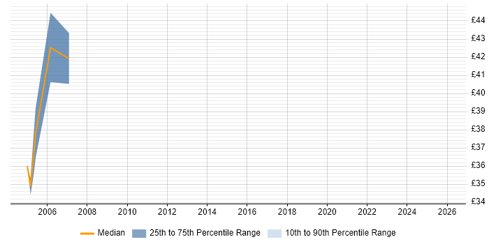 Contractor hourly rate distribution trend for Oracle SQL Server DBA job vacancies in the West Midlands