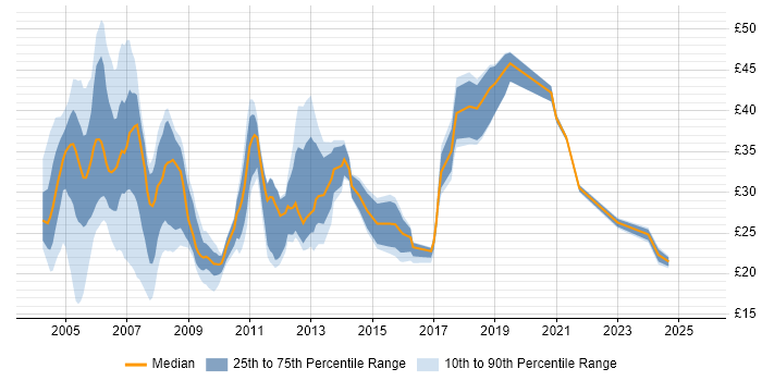 Contractor hourly rate distribution trend for jobs in the West Midlands citing Oracle