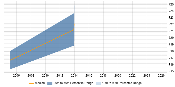 Contractor hourly rate distribution trend for jobs in the West Midlands citing Orchard