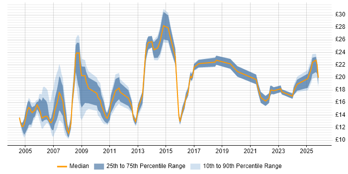 Contractor hourly rate distribution trend for jobs in the West Midlands citing Organisational Skills