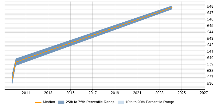 Contractor hourly rate distribution trend for jobs in the West Midlands citing OSGi