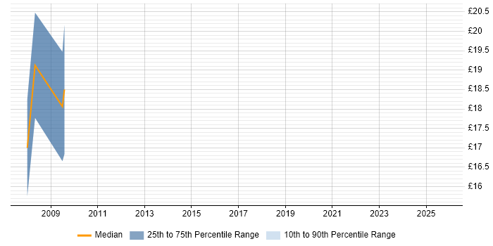 Contractor hourly rate distribution trend for jobs in the West Midlands citing PACS Contractor hourly rate distribution trend for jobs in the West Midlands citing PACS