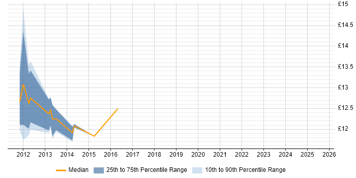 Contractor hourly rate distribution trend for jobs in the West Midlands citing Panasonic