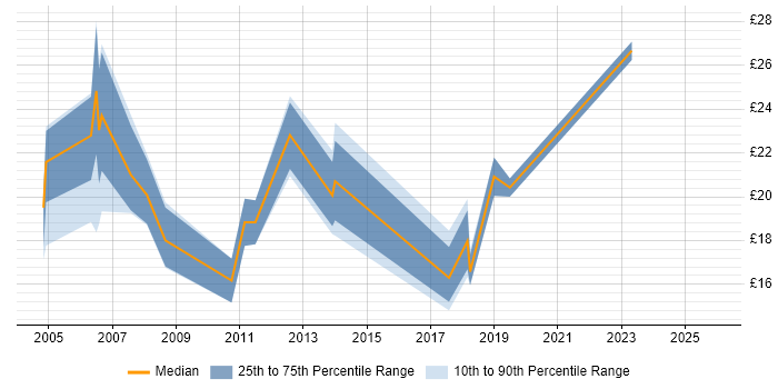 Contractor hourly rate distribution trend for jobs in the West Midlands citing PBX