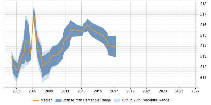 Contractor hourly rate distribution trend for PC Engineer job vacancies in the West Midlands