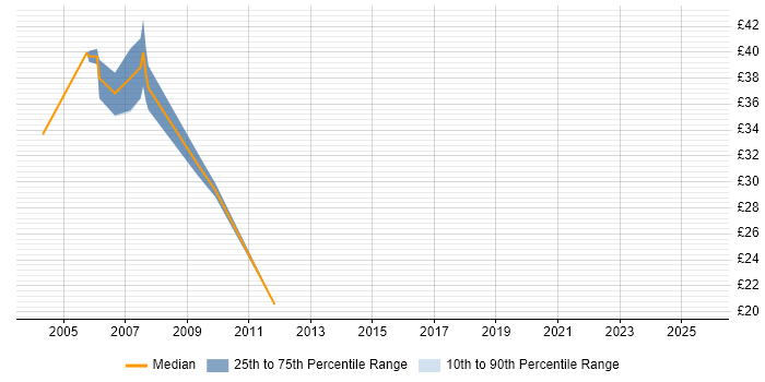 Contractor hourly rate distribution trend for jobs in the West Midlands citing Penetration Testing