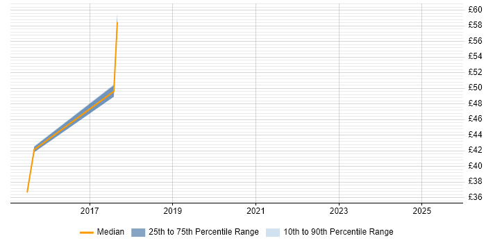 Contractor hourly rate distribution trend for jobs in the West Midlands citing Pentaho