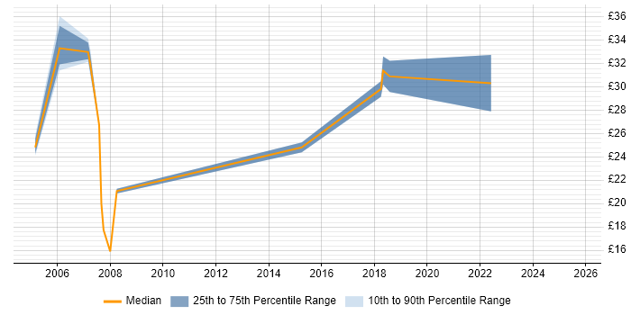 Contractor hourly rate distribution trend for jobs in the West Midlands citing People Management