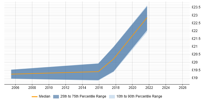Contractor hourly rate distribution trend for jobs in the West Midlands citing Performance Improvement