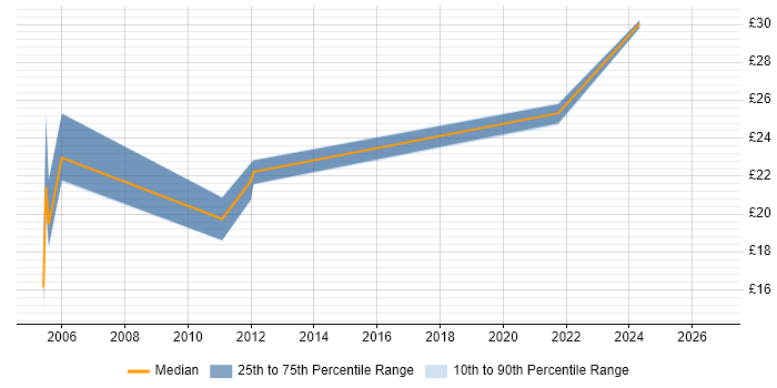 Contractor hourly rate distribution trend for Performance Manager job vacancies in the West Midlands