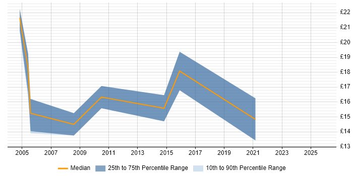 Contractor hourly rate distribution trend for jobs in the West Midlands citing Performance Metrics