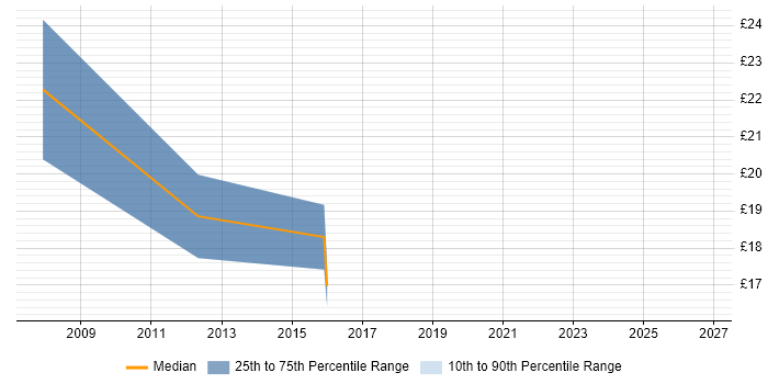 Contractor hourly rate distribution trend for Performance Officer job vacancies in the West Midlands
