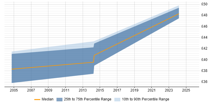 Contractor hourly rate distribution trend for jobs in the West Midlands citing Performance Optimisation