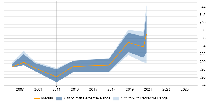 Contractor hourly rate distribution trend for jobs in the West Midlands citing Performance Testing