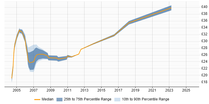 Contractor hourly rate distribution trend for jobs in the West Midlands citing Perl Contractor hourly rate distribution trend for jobs in the West Midlands citing Perl