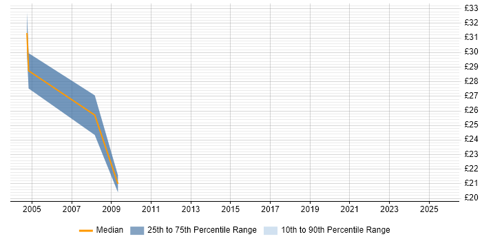 Contractor hourly rate distribution trend for jobs in the West Midlands citing Personalization