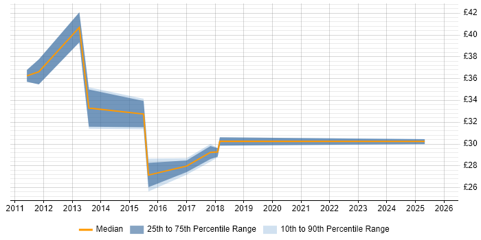 Contractor hourly rate distribution trend for jobs in the West Midlands citing PhD