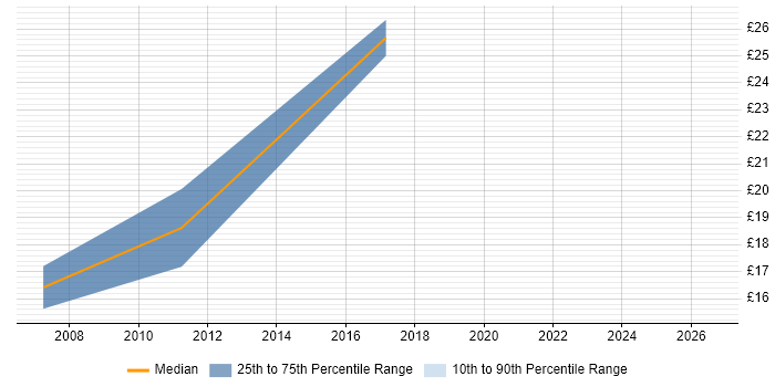 Contractor hourly rate distribution trend for jobs in the West Midlands citing Photography