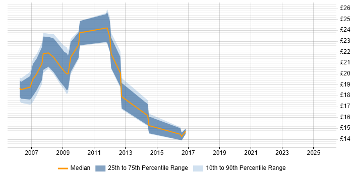 Contractor hourly rate distribution trend for PHP Developer job vacancies in the West Midlands