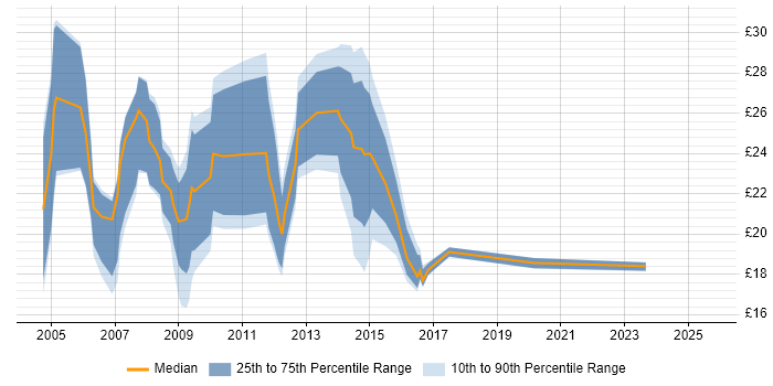 Contractor hourly rate distribution trend for jobs in the West Midlands citing PHP Contractor hourly rate distribution trend for jobs in the West Midlands citing PHP