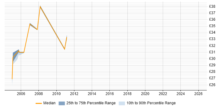 Contractor hourly rate distribution trend for PL/SQL Developer job vacancies in the West Midlands