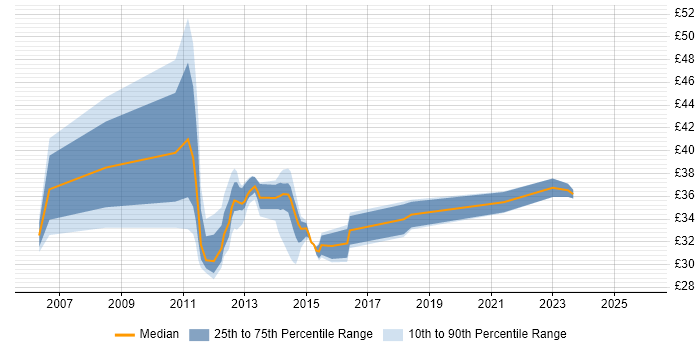 Contractor hourly rate distribution trend for jobs in the West Midlands citing PLM