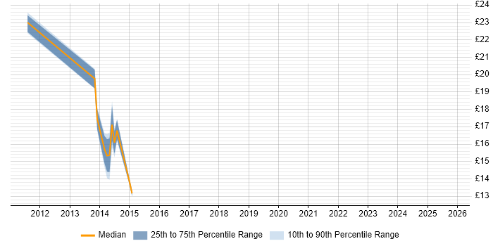 Contractor hourly rate distribution trend for PMO Administrator job vacancies in the West Midlands