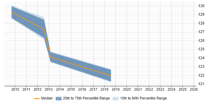 Contractor hourly rate distribution trend for PMO Manager job vacancies in the West Midlands Contractor hourly rate distribution trend for PMO Manager job vacancies in the West Midlands