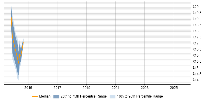 Contractor hourly rate distribution trend for PMO Planner job vacancies in the West Midlands
