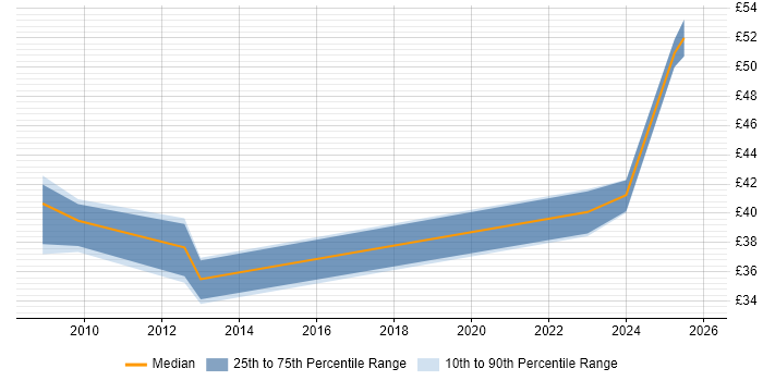 Contractor hourly rate distribution trend for jobs in the West Midlands citing PMP