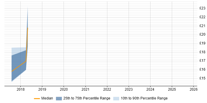 Contractor hourly rate distribution trend for jobs in the West Midlands citing Postfix
