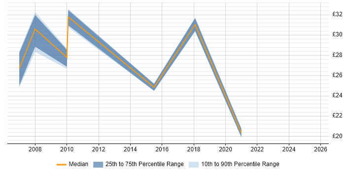 Contractor hourly rate distribution trend for jobs in the West Midlands citing PostgreSQL Contractor hourly rate distribution trend for jobs in the West Midlands citing PostgreSQL