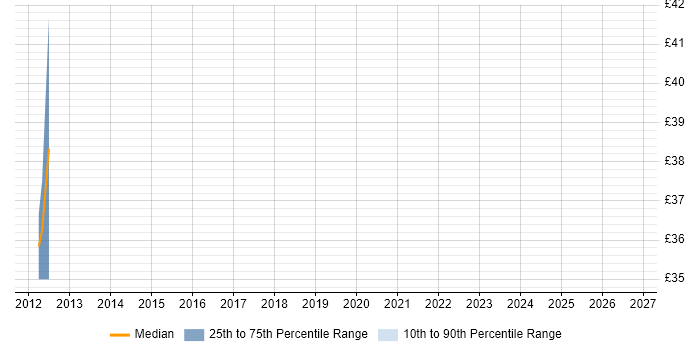 Contractor hourly rate distribution trend for jobs in the West Midlands citing Power Management