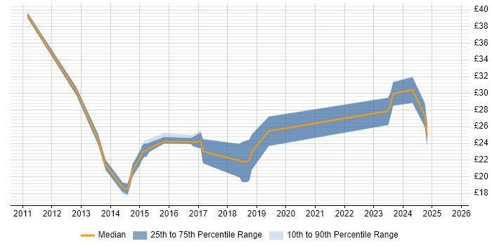 Contractor hourly rate distribution trend for jobs in the West Midlands citing PowerShell