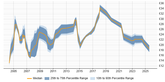 Contractor hourly rate distribution trend for jobs in the West Midlands citing Presentation Skills