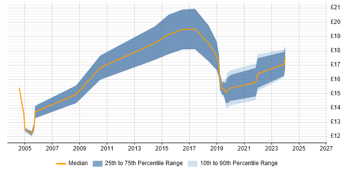 Contractor hourly rate distribution trend for jobs in the West Midlands citing Preventative Maintenance