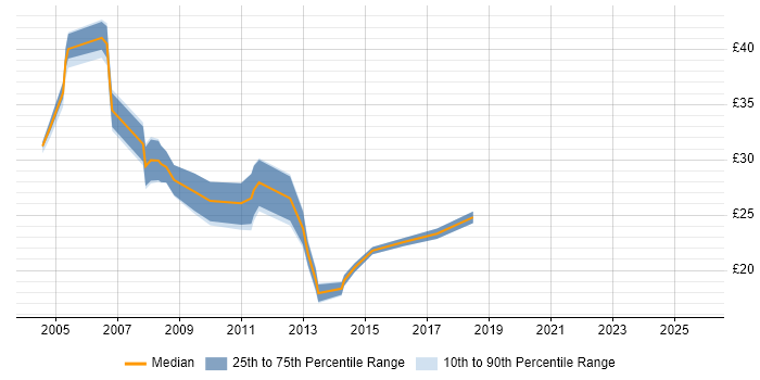 Contractor hourly rate distribution trend for jobs in the West Midlands citing PRINCE2 Certification