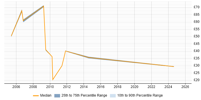 Contractor hourly rate distribution trend for jobs in the West Midlands citing PRINCE2 Practitioner
