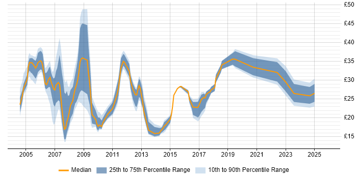 Contractor hourly rate distribution trend for jobs in the West Midlands citing PRINCE2