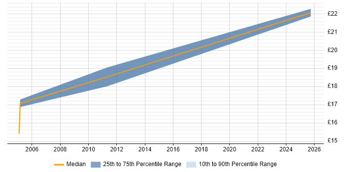 Contractor hourly rate distribution trend for jobs in the West Midlands citing Proactive Management Contractor hourly rate distribution trend for jobs in the West Midlands citing Proactive Management