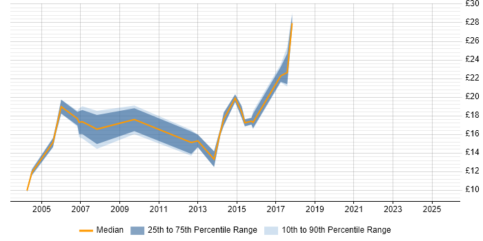 Contractor hourly rate distribution trend for jobs in the West Midlands citing Proactive Monitoring Contractor hourly rate distribution trend for jobs in the West Midlands citing Proactive Monitoring
