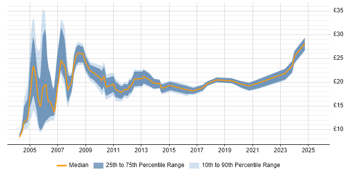 Contractor hourly rate distribution trend for jobs in the West Midlands citing Problem Management