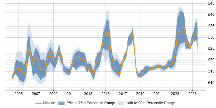Contractor hourly rate distribution trend for jobs in the West Midlands citing Problem-Solving Contractor hourly rate distribution trend for jobs in the West Midlands citing Problem-Solving