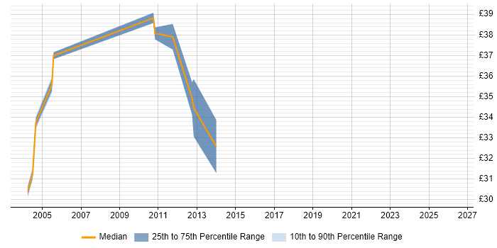 Contractor hourly rate distribution trend for jobs in the West Midlands citing ProC