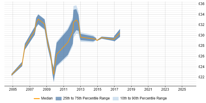 Contractor hourly rate distribution trend for Process Analyst job vacancies in the West Midlands