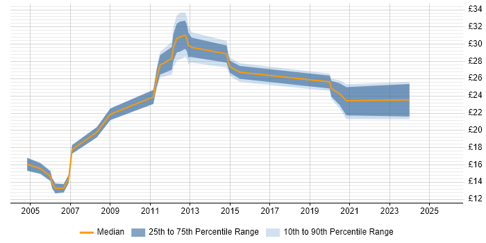 Contractor hourly rate distribution trend for jobs in the West Midlands citing Process Management