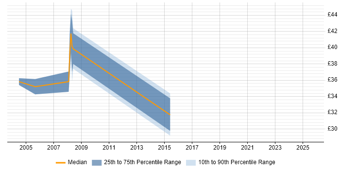 Contractor hourly rate distribution trend for Procurement Manager job vacancies in the West Midlands