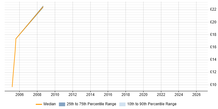 Contractor hourly rate distribution trend for Procurement Officer job vacancies in the West Midlands