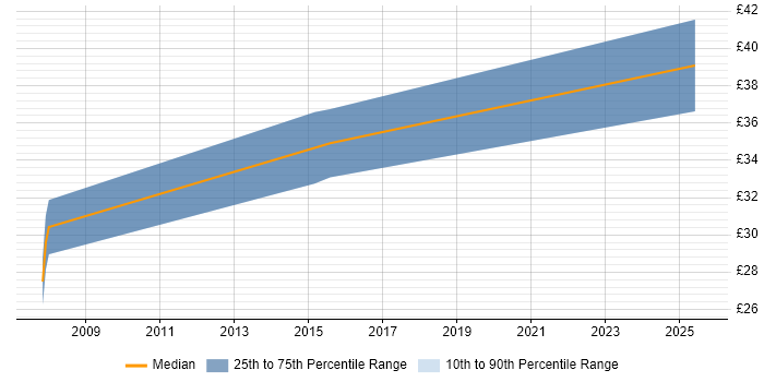 Contractor hourly rate distribution trend for jobs in the West Midlands citing Product Requirements