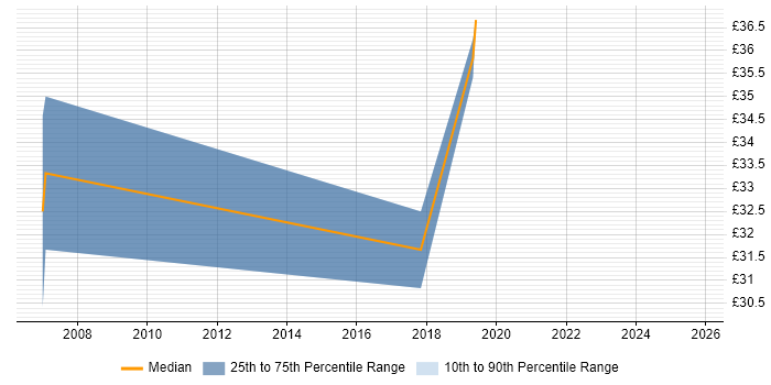 Contractor hourly rate distribution trend for jobs in the West Midlands citing Product Roadmap